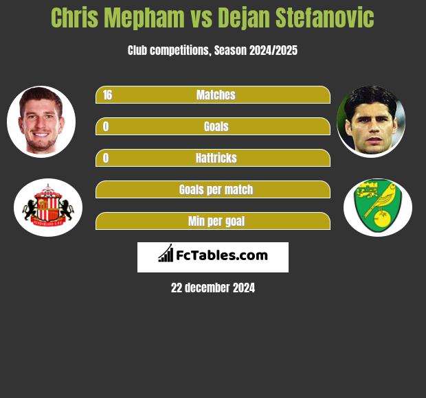 Chris Mepham vs Dejan Stefanovic h2h player stats