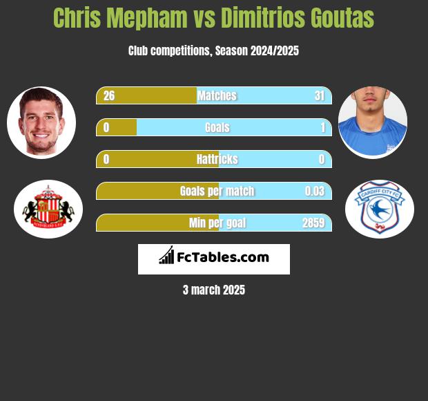 Chris Mepham vs Dimitrios Goutas h2h player stats