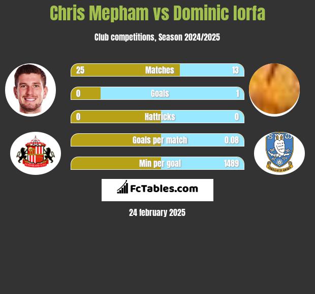 Chris Mepham vs Dominic Iorfa h2h player stats