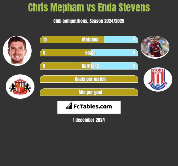 Chris Mepham vs Enda Stevens h2h player stats