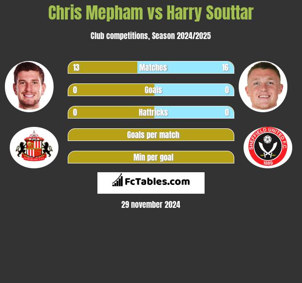 Chris Mepham vs Harry Souttar h2h player stats