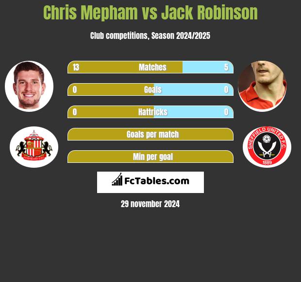 Chris Mepham vs Jack Robinson h2h player stats