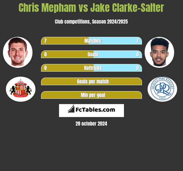 Chris Mepham vs Jake Clarke-Salter h2h player stats