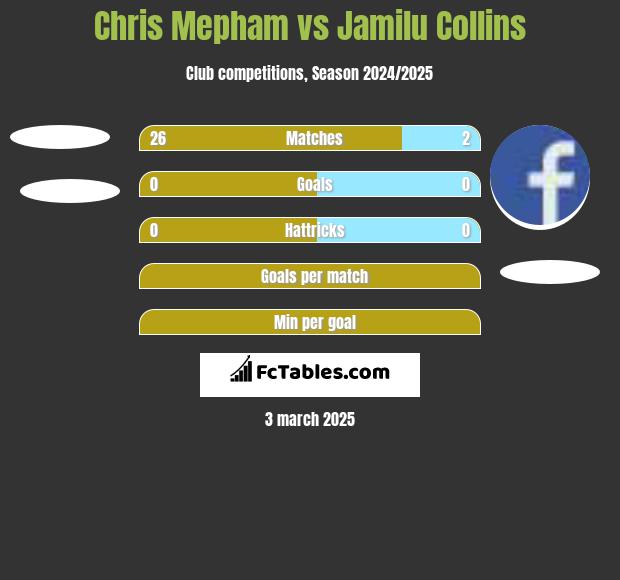 Chris Mepham vs Jamilu Collins h2h player stats