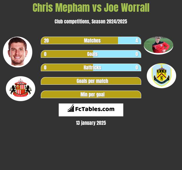 Chris Mepham vs Joe Worrall h2h player stats