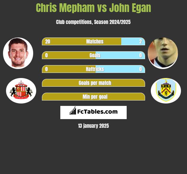 Chris Mepham vs John Egan h2h player stats