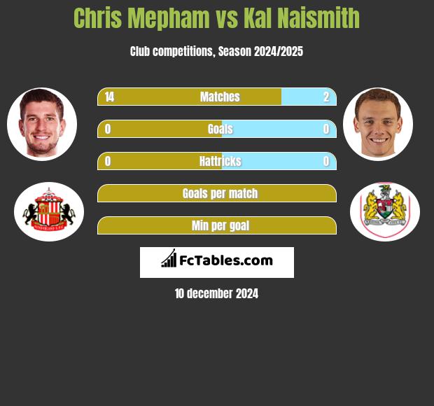 Chris Mepham vs Kal Naismith h2h player stats