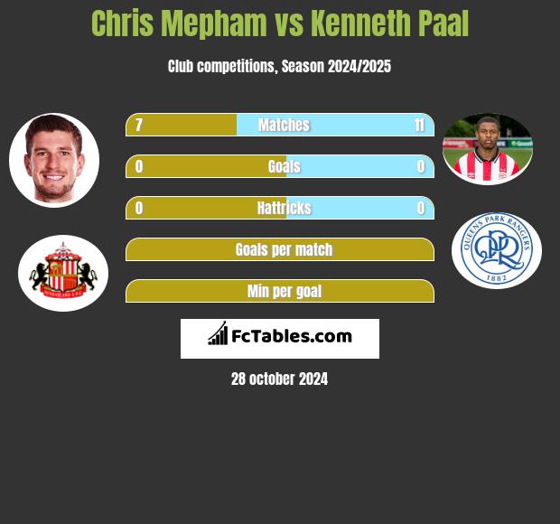 Chris Mepham vs Kenneth Paal h2h player stats