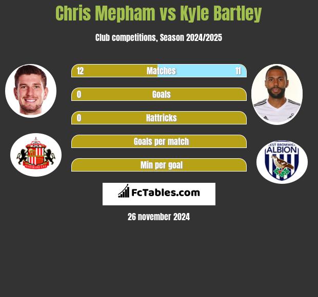 Chris Mepham vs Kyle Bartley h2h player stats