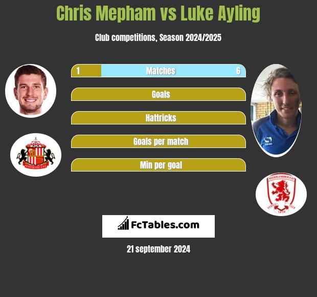 Chris Mepham vs Luke Ayling h2h player stats