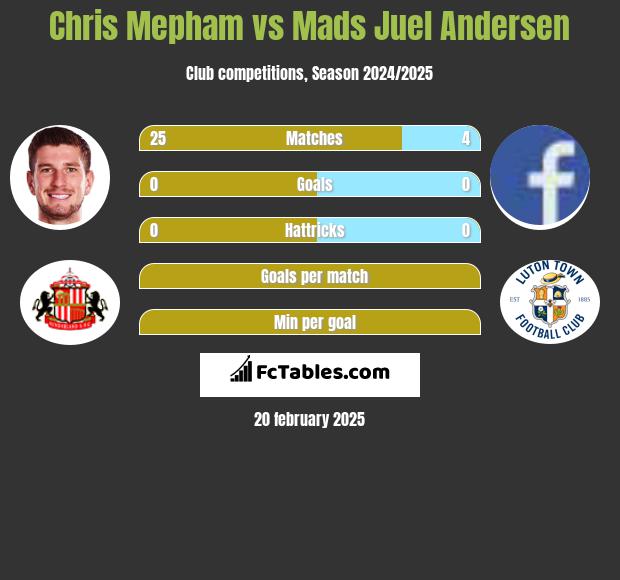 Chris Mepham vs Mads Juel Andersen h2h player stats