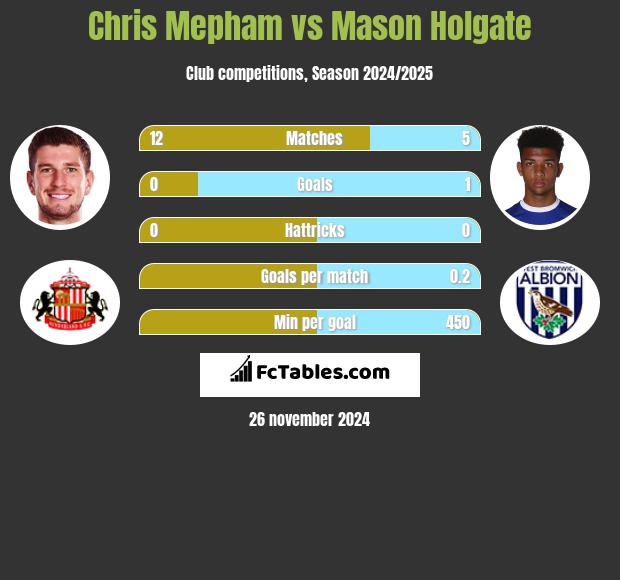 Chris Mepham vs Mason Holgate h2h player stats