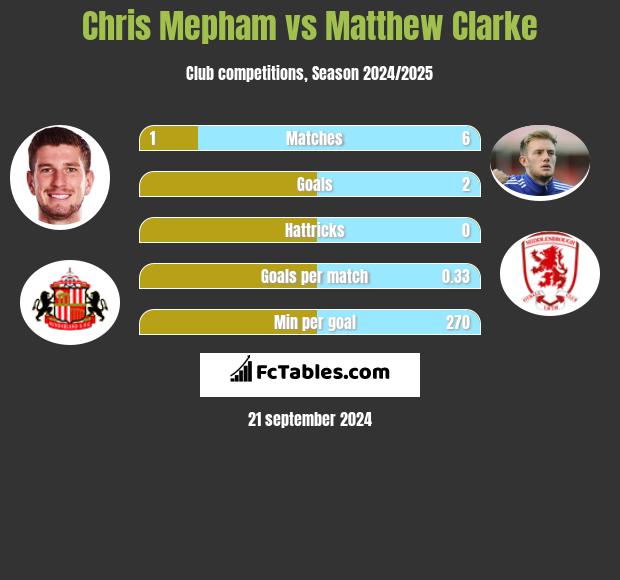 Chris Mepham vs Matthew Clarke h2h player stats