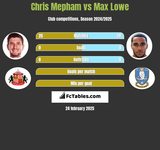 Chris Mepham vs Max Lowe h2h player stats