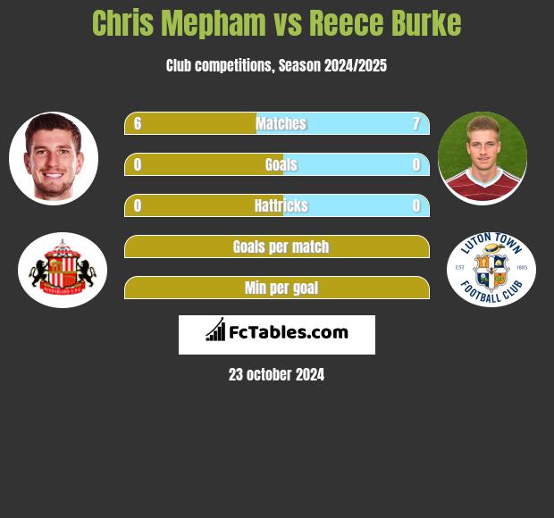 Chris Mepham vs Reece Burke h2h player stats