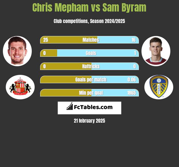 Chris Mepham vs Sam Byram h2h player stats