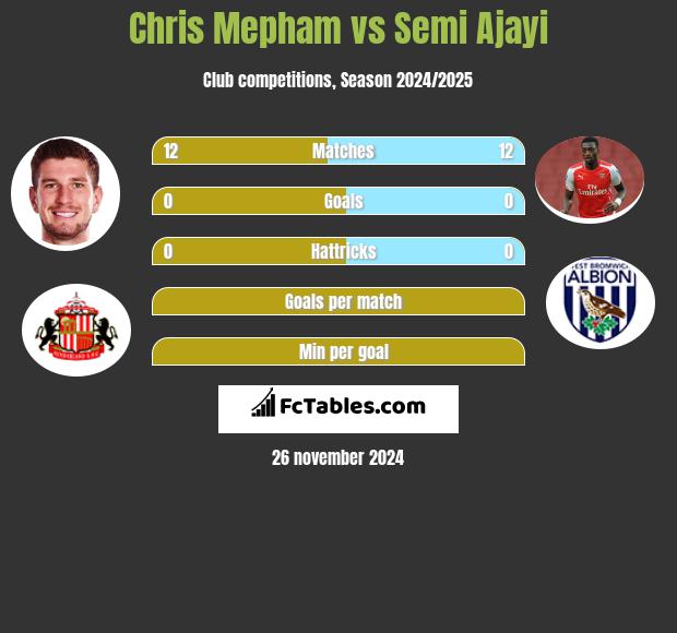 Chris Mepham vs Semi Ajayi h2h player stats