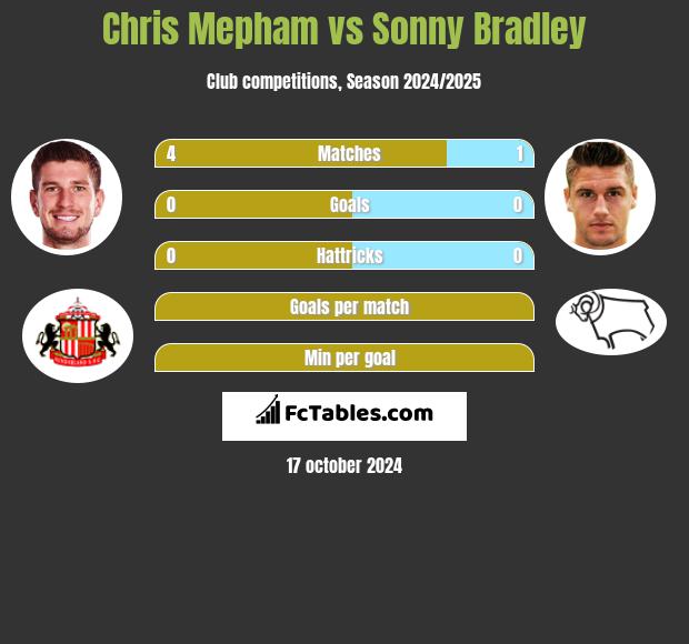 Chris Mepham vs Sonny Bradley h2h player stats