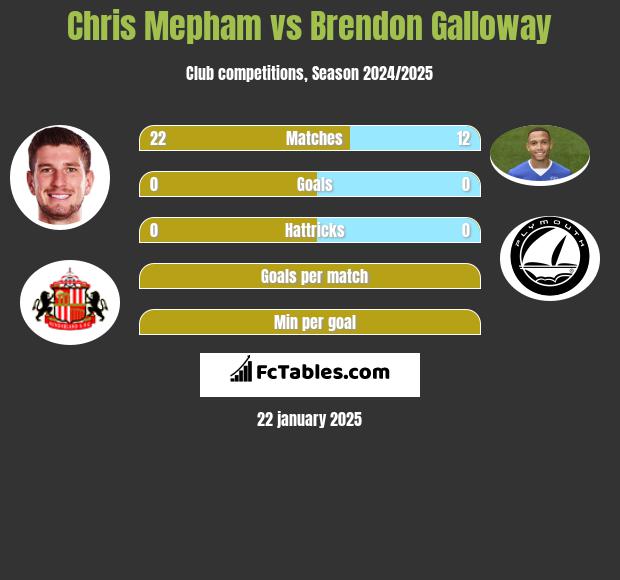 Chris Mepham vs Brendon Galloway h2h player stats