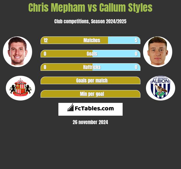 Chris Mepham vs Callum Styles h2h player stats