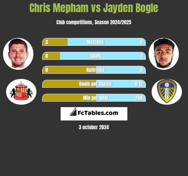 Chris Mepham vs Jayden Bogle h2h player stats