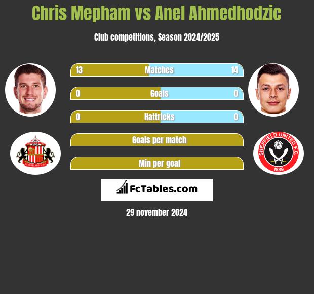 Chris Mepham vs Anel Ahmedhodzic h2h player stats