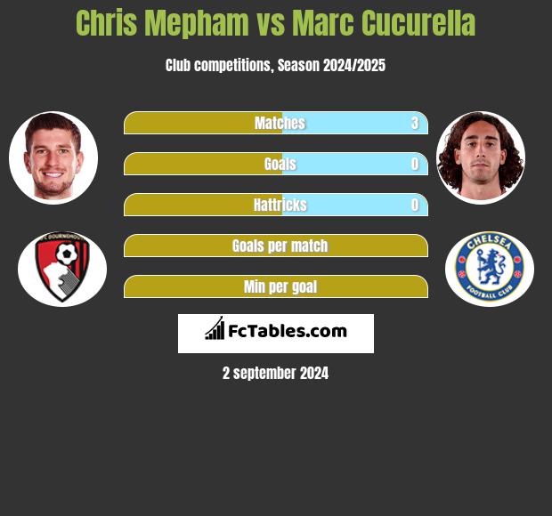 Chris Mepham vs Marc Cucurella h2h player stats