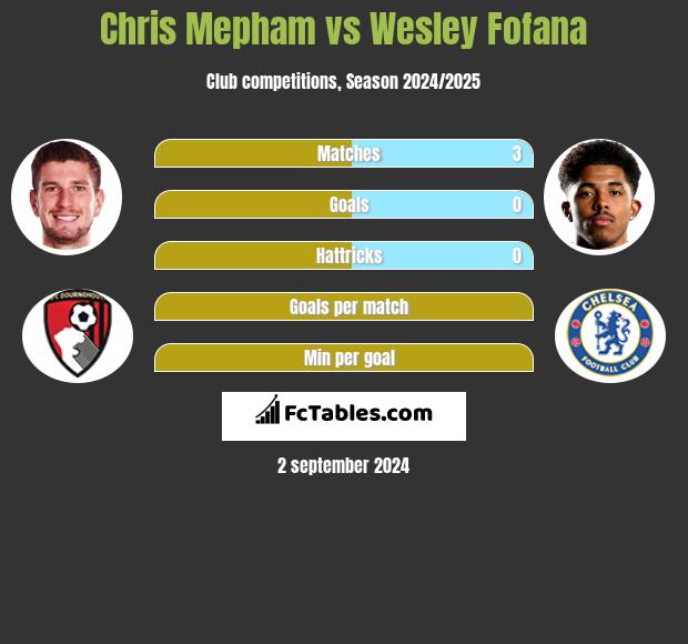 Chris Mepham vs Wesley Fofana h2h player stats