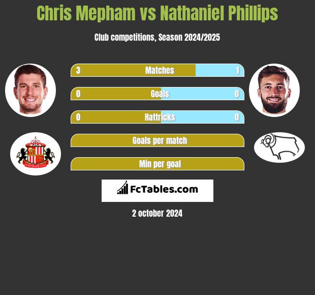 Chris Mepham vs Nathaniel Phillips h2h player stats