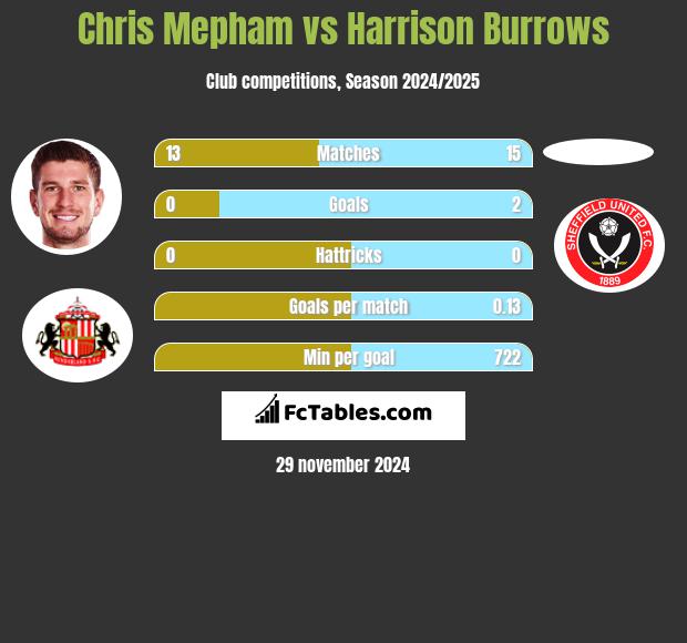 Chris Mepham vs Harrison Burrows h2h player stats