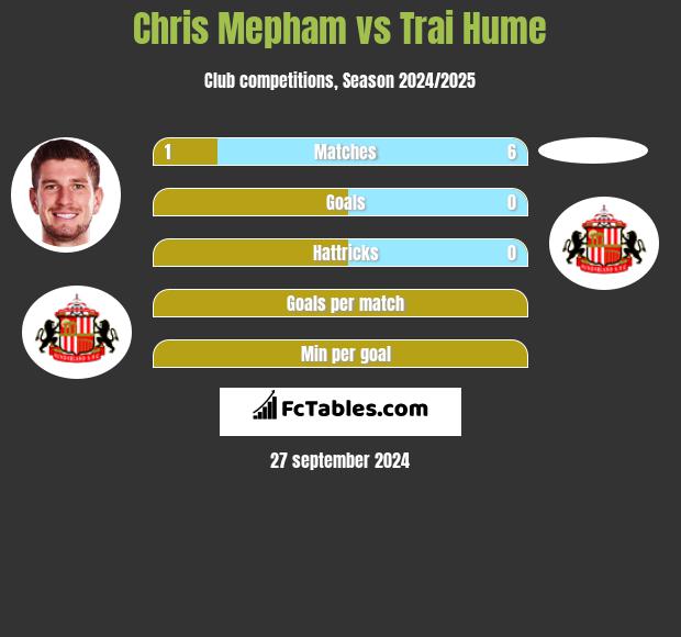 Chris Mepham vs Trai Hume h2h player stats