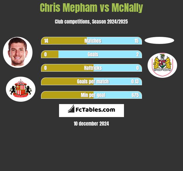 Chris Mepham vs McNally h2h player stats