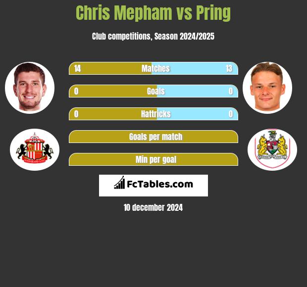 Chris Mepham vs Pring h2h player stats