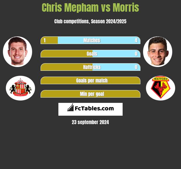 Chris Mepham vs Morris h2h player stats