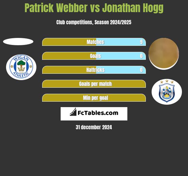 Patrick Webber vs Jonathan Hogg h2h player stats