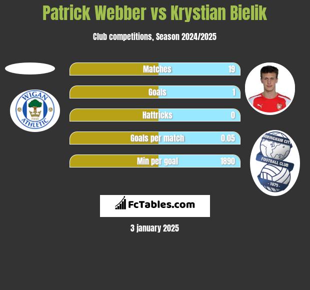 Patrick Webber vs Krystian Bielik h2h player stats