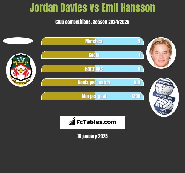 Jordan Davies vs Emil Hansson h2h player stats