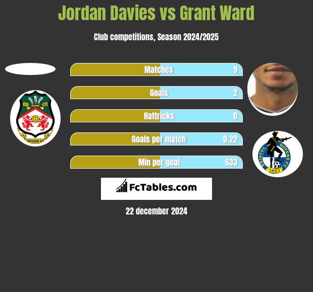 Jordan Davies vs Grant Ward h2h player stats