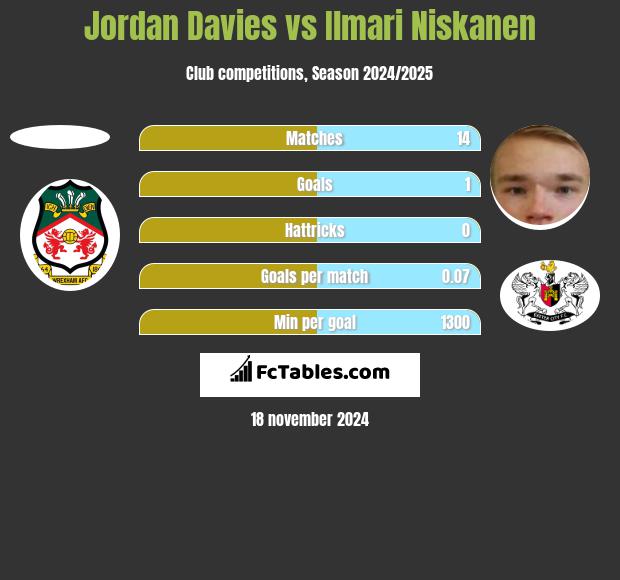 Jordan Davies vs Ilmari Niskanen h2h player stats