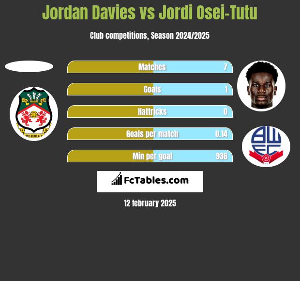 Jordan Davies vs Jordi Osei-Tutu h2h player stats