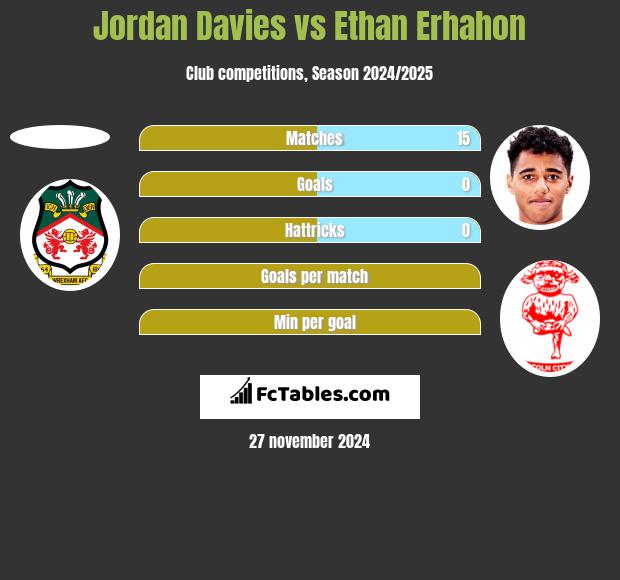 Jordan Davies vs Ethan Erhahon h2h player stats