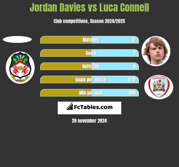 Jordan Davies vs Luca Connell h2h player stats