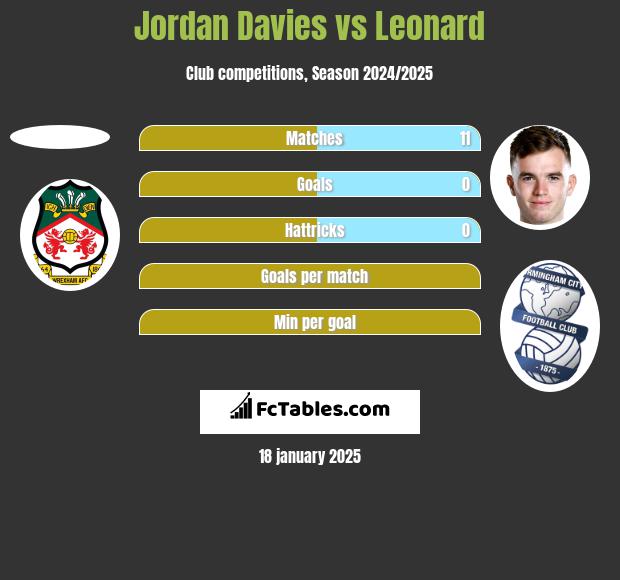 Jordan Davies vs Leonard h2h player stats