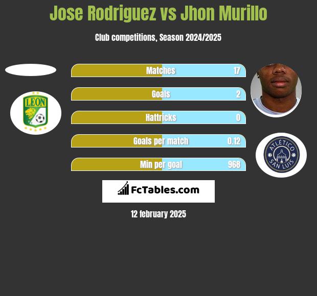 Jose Rodriguez vs Jhon Murillo h2h player stats