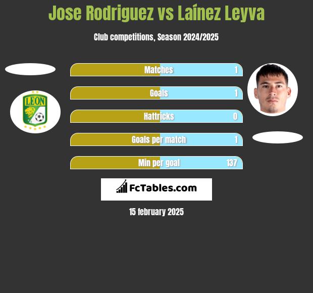 Jose Rodriguez vs Laínez Leyva h2h player stats