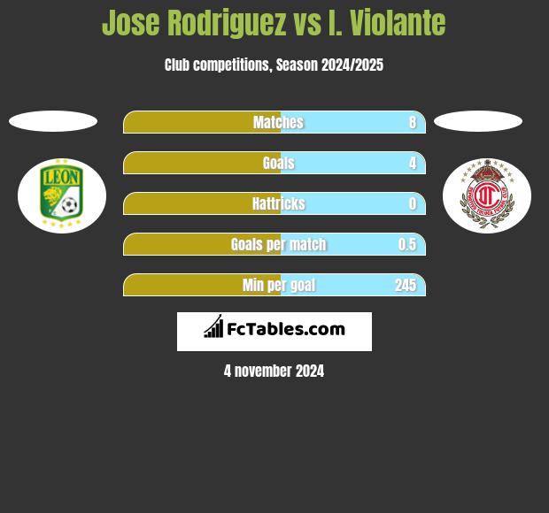 Jose Rodriguez vs I. Violante h2h player stats