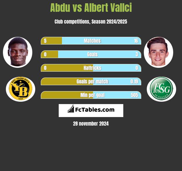 Abdu vs Albert Vallci h2h player stats