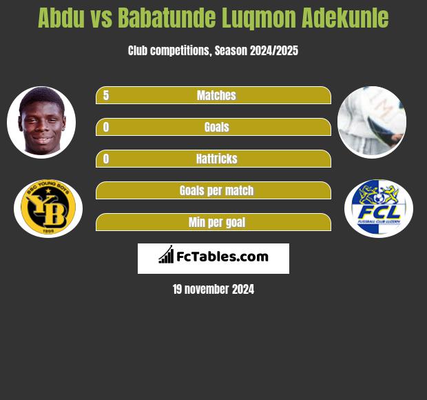 Abdu vs Babatunde Luqmon Adekunle h2h player stats