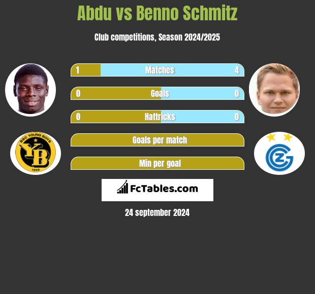 Abdu vs Benno Schmitz h2h player stats