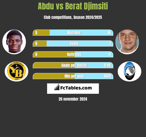 Abdu vs Berat Djimsiti h2h player stats